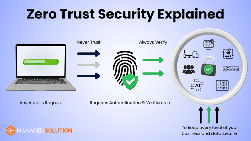Zero Trust Security Explained graph visualizing how zero trust security works