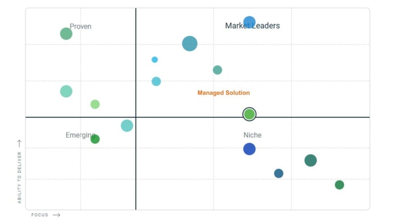 Top IT services providers in san diego clutch market leader in managed IT