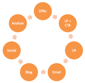 Inbound marketing helps home builders find more clients